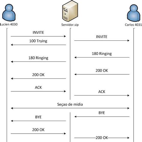 Protocolo SIP Entenda como funciona uma ligação VoIP Fale Vono