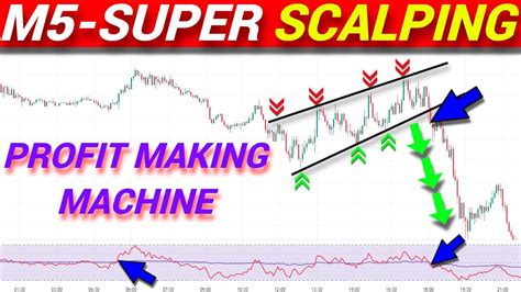 Insane 5 Min Forex Scalping Strategy That Works Scalping With The