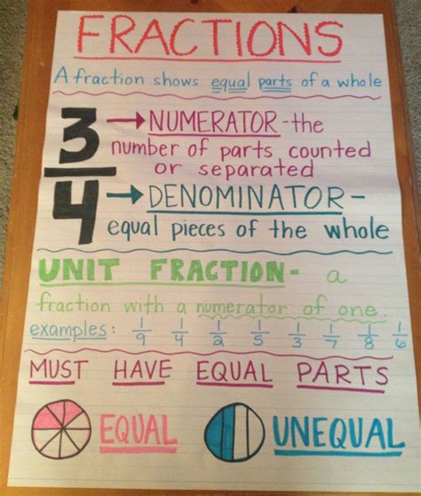 Comparing Fractions Anchor Chart Printables