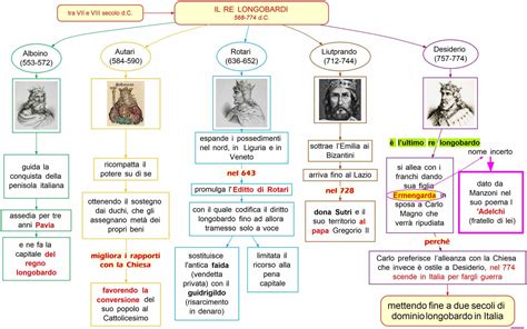 I Re Longobardi Mappa Concettuale