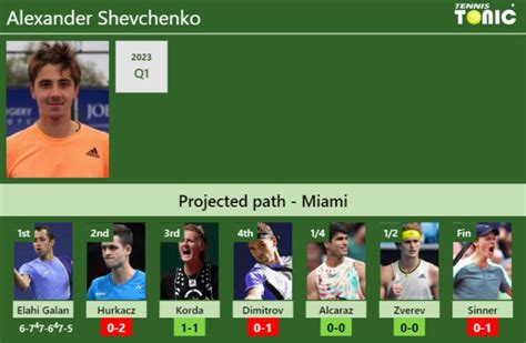 UPDATED R2 Prediction H2H Of Alexander Shevchenko S Draw Vs Hurkacz