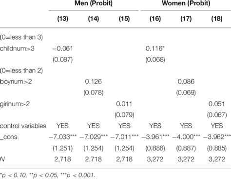 The Group Difference In Gender Download Scientific Diagram