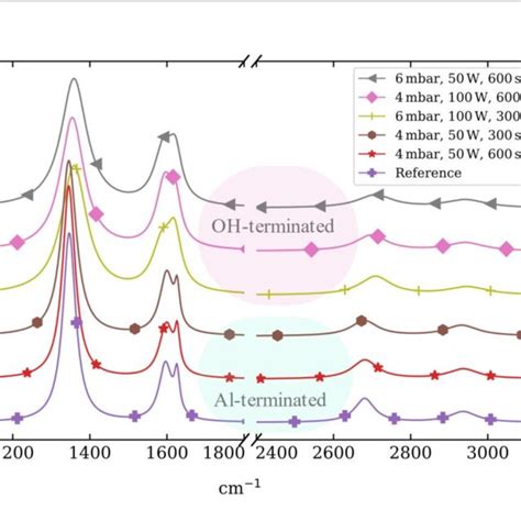 Standard Normal Variate Normalization Of The Graphene Raman Spectra Download Scientific Diagram