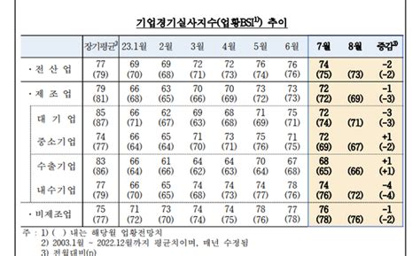 7월 기업체감경기 악화내달 전망도 부정적 네이트 뉴스