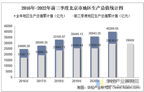 2022年前三季度北京市地区生产总值情况统计华经情报网华经产业研究院