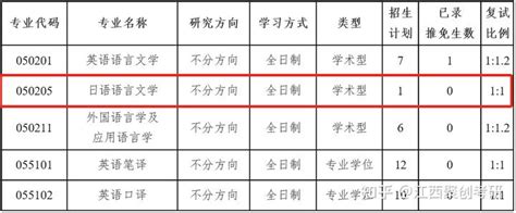 南昌大学2022考研复试分数线400的专业汇总 知乎