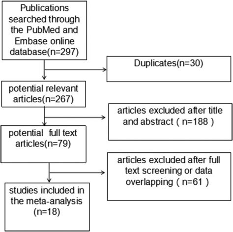 Flow Diagram Of Citation Research And Selection Download Scientific Diagram