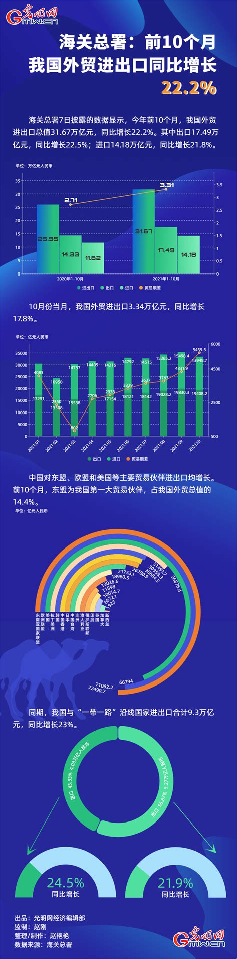 数据图解丨海关总署：前10个月我国外贸进出口同比增长222 国际在线