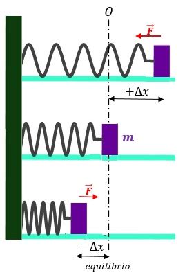 Movimiento Armonico Simple Formulas