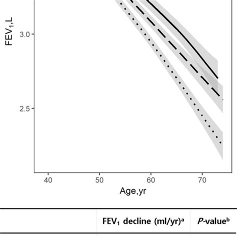 Fev1 Decline In Mlyr By Smoking Group A Download Table