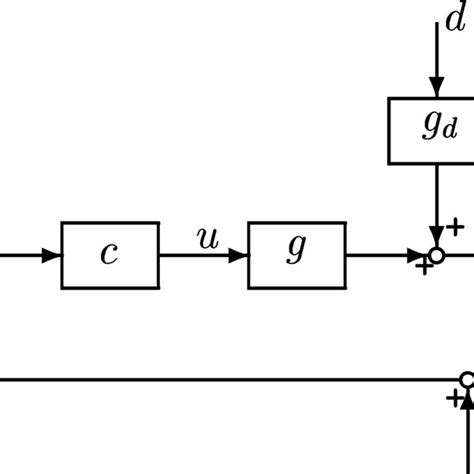 Block diagram of feedback control system. | Download Scientific Diagram