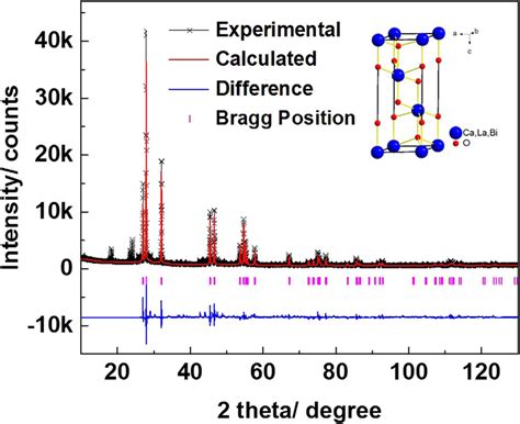 Rietveld Refinement On Powder XRD Diffraction Data Of The BiLa 1 4 Ca