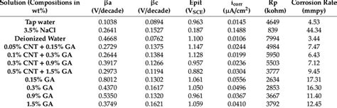 Corrosion Parameters For 316l Stainless Steel Tested In Different