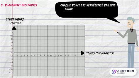 Savoir tracer un graphique Niveau 5ème YouTube