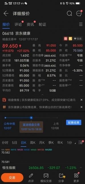 京東健康暗盤漲幅超 27，成交額超 16 億港元 壹讀