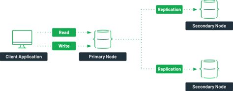 How To Set Up A Mongodb Cluster Mongodb