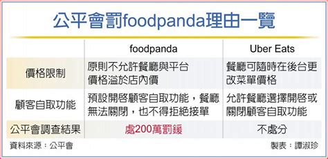 不當限制餐廳 Foodpanda 挨罰200萬 其他 旺得富理財網