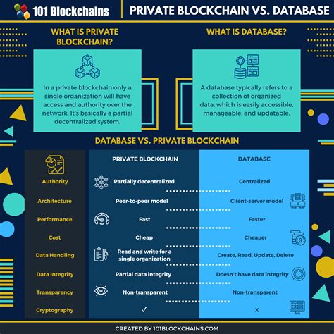 Private Blockchain Vs Database What S The Difference Blockchains