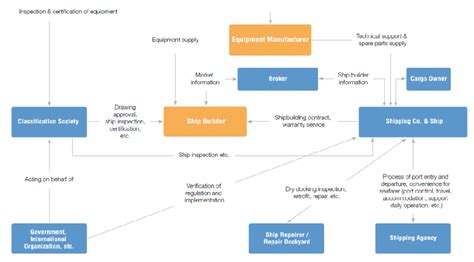 Stakeholders Of Shipbuilding Equipment And Device Industries Of The