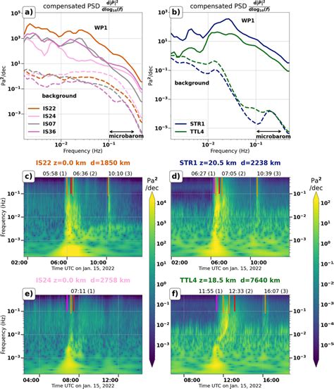 Compensated Power Spectral Density Psd Multiplied By Frequency During Download Scientific