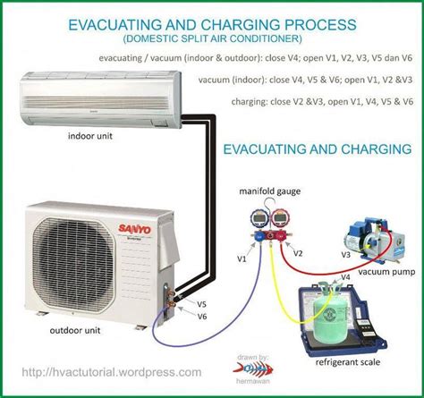 System Evacuating And Charging Process Refrigeration And Air