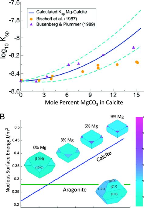 A Predicted Equilibrium Solubility Product Of Mg Calcite Dashed