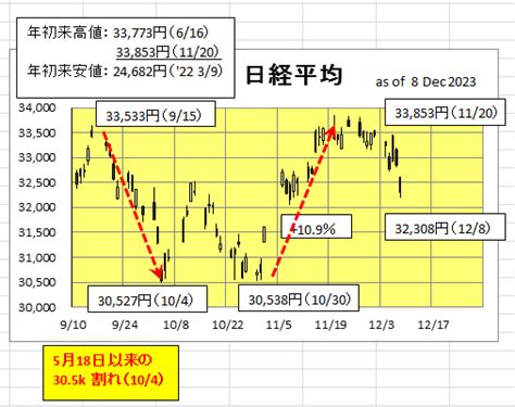 日経平均は続落（12月9日） 個人投資家＆主夫