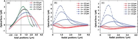 Forces Exerted On Gold Particles A Axial Forces Acting On Particles