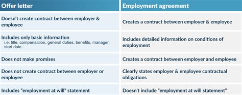 Defined Offer Letters Vs Employment Contracts Bernieportal