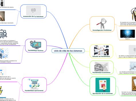 Ciclo De Vida De Los Sistemas Mind Map