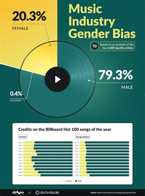 Exposing The Music Industry S Gender Bias The Morning Sun