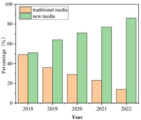 The Application Degree Of Traditional Media And New Media In The Film