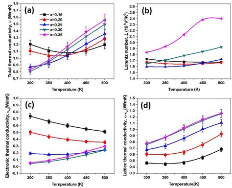 Temperature Dependence Of A Total Thermal Conductivity J B Download Scientific Diagram