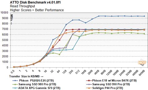 Phison E26 SSD Preview: PCIe 5 Storage Breaks Out For 2023 | HotHardware