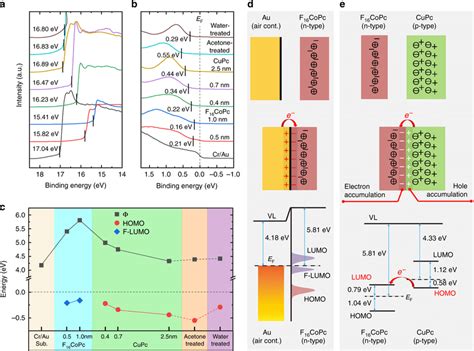 Carrier Transfer Among Bottom Auf16copccupc A B Ups Spectra Download Scientific Diagram