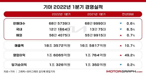 기아 사상 최대 분기 매출·영업이익어닝 서프라이즈