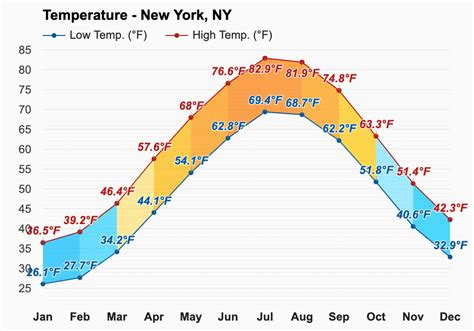 January Weather Winter New York Ny