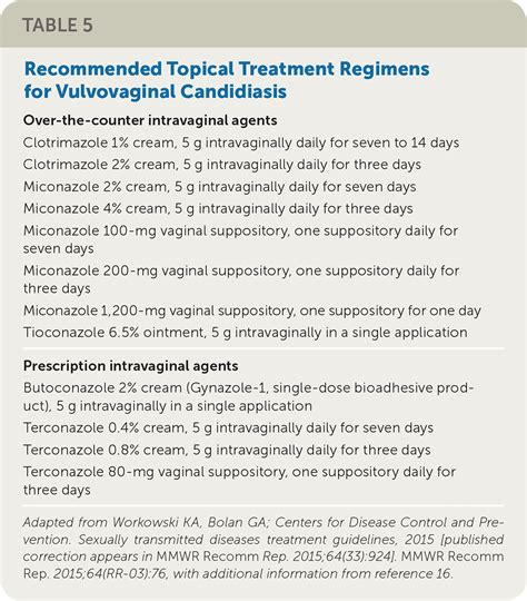 Vaginitis Diagnosis And Treatment Aafp