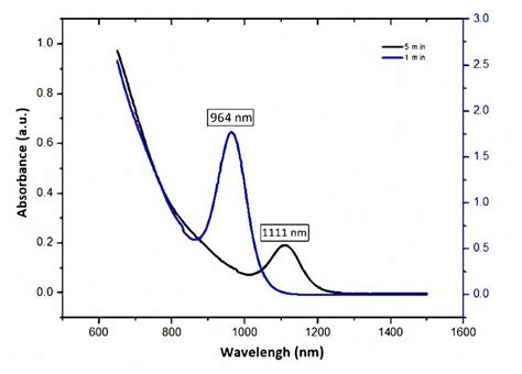 Uv Visible Nir Absorption Spectra Of Pbs Qds In Toluene At Min And