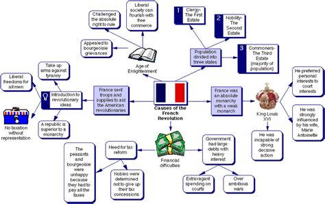 The Old Regime - The French Revolution