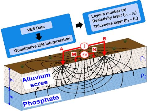 Figure From Interpretation Of Vertical Electrical Soundings By Means