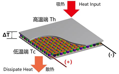 温差发电片自制简易温差发电片 伤感说说吧