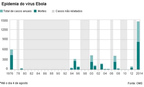 Entenda O Que O Ebola E Como A Doen A Mortal Se Espalha Bbc News Brasil