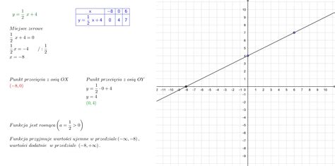 Jak Narysować Wykres Funkcji Liniowej