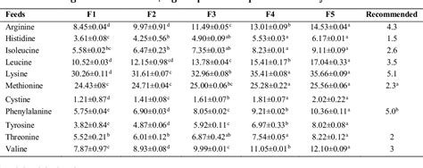 Table 3 From Valorized Palm Kernel Cake And Bambaranut Meal Affects