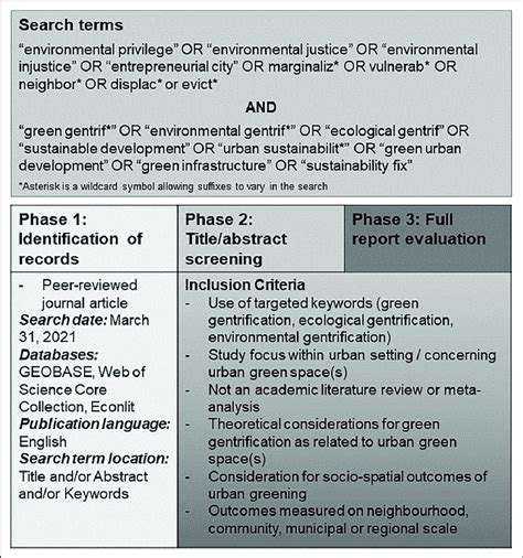 Search Terms Inclusion Criteria And Literature Review Process Download Scientific Diagram