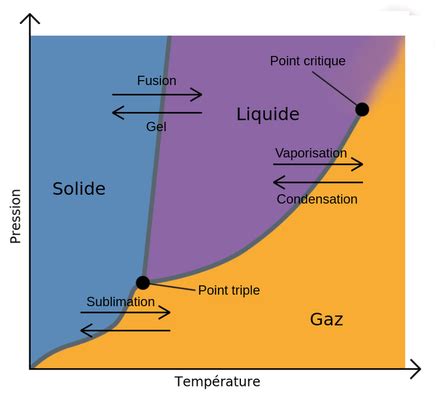 Les Transitions De Phase Labster