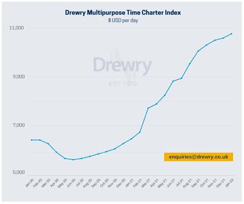 Drewry Multipurpose Time Charter Index Up To 10 575 Day In December