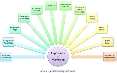 Articles Junction Importance Of Marketing Importance Of Marketing Plan