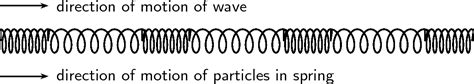 Characteristics Of Longitudinal Waves By Openstax Jobilize